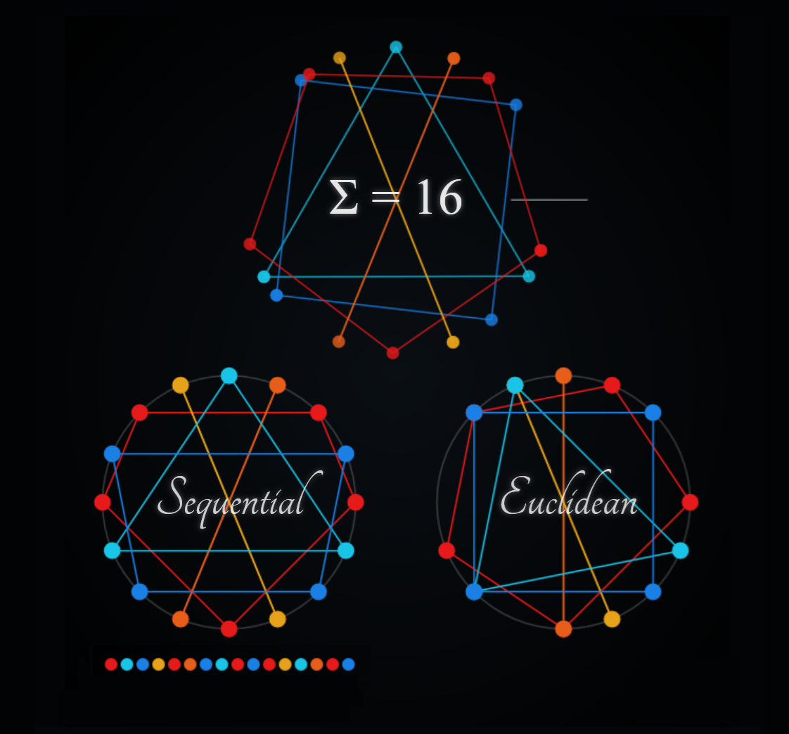 WECAM euclidean rythms